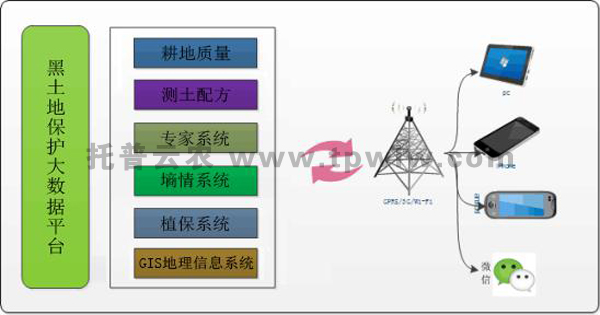 耕地質量保護大數(shù)據(jù)平臺