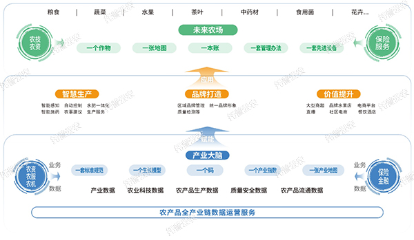 數(shù)字農(nóng)場建設(shè)綜合解決方案